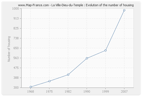 La Ville-Dieu-du-Temple : Evolution of the number of housing